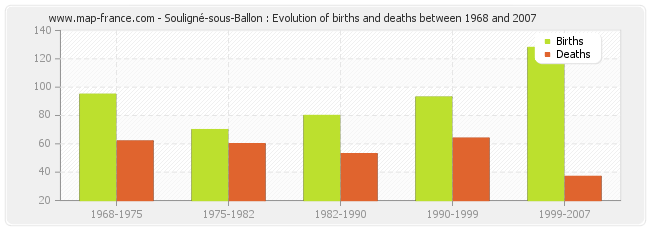 Souligné-sous-Ballon : Evolution of births and deaths between 1968 and 2007
