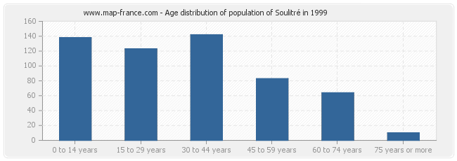Age distribution of population of Soulitré in 1999