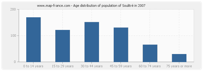 Age distribution of population of Soulitré in 2007
