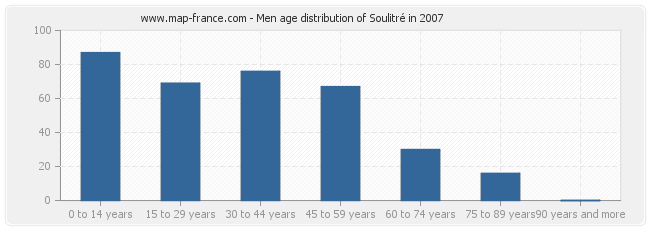 Men age distribution of Soulitré in 2007