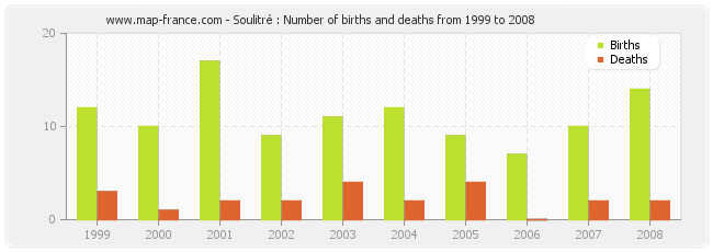 Soulitré : Number of births and deaths from 1999 to 2008