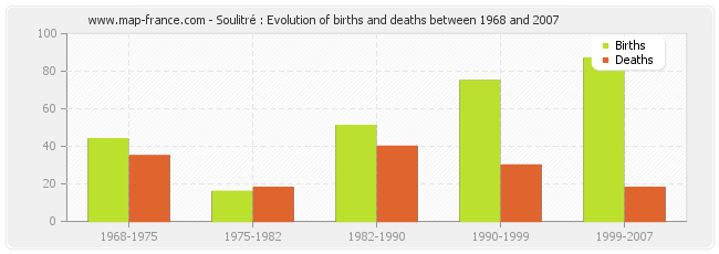 Soulitré : Evolution of births and deaths between 1968 and 2007