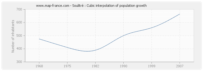 Soulitré : Cubic interpolation of population growth