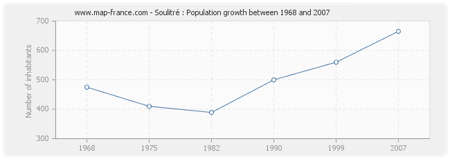 Population Soulitré