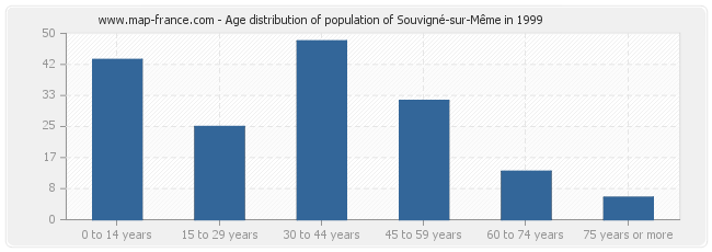 Age distribution of population of Souvigné-sur-Même in 1999
