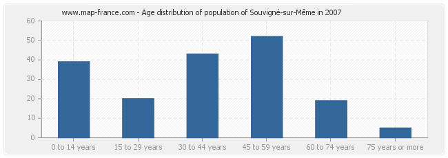 Age distribution of population of Souvigné-sur-Même in 2007