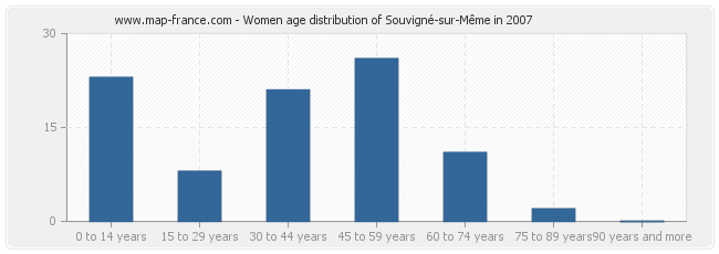 Women age distribution of Souvigné-sur-Même in 2007