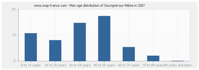 Men age distribution of Souvigné-sur-Même in 2007