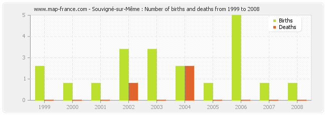Souvigné-sur-Même : Number of births and deaths from 1999 to 2008