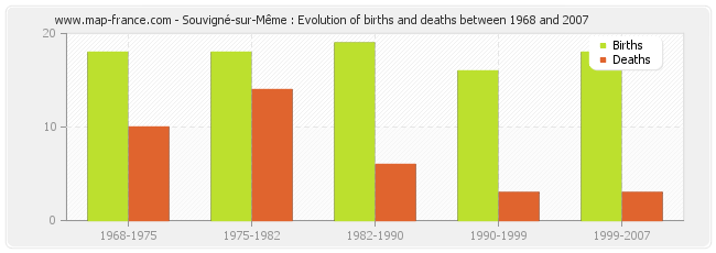 Souvigné-sur-Même : Evolution of births and deaths between 1968 and 2007