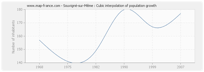 Souvigné-sur-Même : Cubic interpolation of population growth