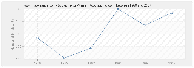 Population Souvigné-sur-Même