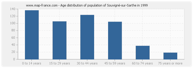 Age distribution of population of Souvigné-sur-Sarthe in 1999