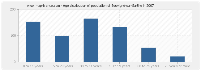 Age distribution of population of Souvigné-sur-Sarthe in 2007