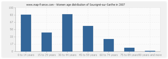Women age distribution of Souvigné-sur-Sarthe in 2007