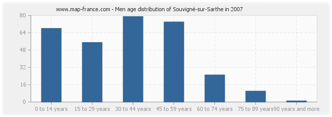 Men age distribution of Souvigné-sur-Sarthe in 2007