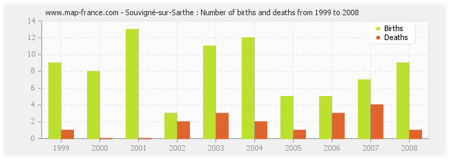 Souvigné-sur-Sarthe : Number of births and deaths from 1999 to 2008