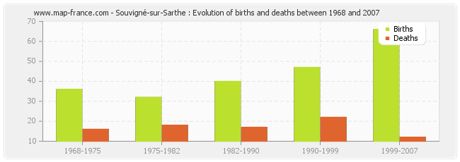 Souvigné-sur-Sarthe : Evolution of births and deaths between 1968 and 2007