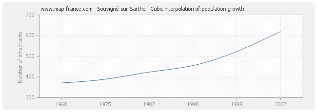 Souvigné-sur-Sarthe : Cubic interpolation of population growth