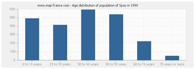 Age distribution of population of Spay in 1999