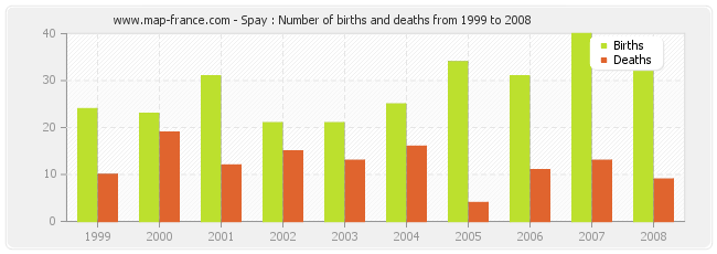 Spay : Number of births and deaths from 1999 to 2008