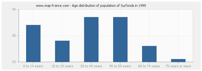 Age distribution of population of Surfonds in 1999