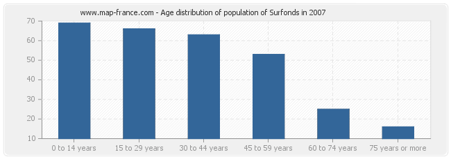 Age distribution of population of Surfonds in 2007