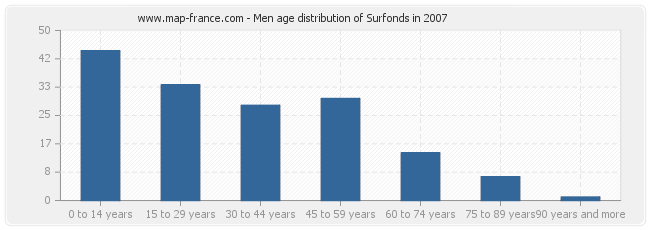 Men age distribution of Surfonds in 2007