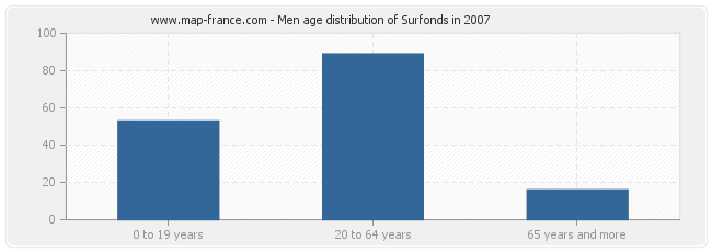 Men age distribution of Surfonds in 2007