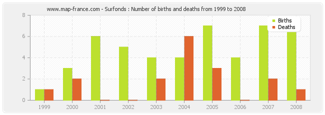Surfonds : Number of births and deaths from 1999 to 2008