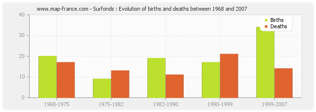 Surfonds : Evolution of births and deaths between 1968 and 2007