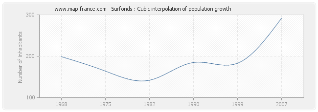 Surfonds : Cubic interpolation of population growth