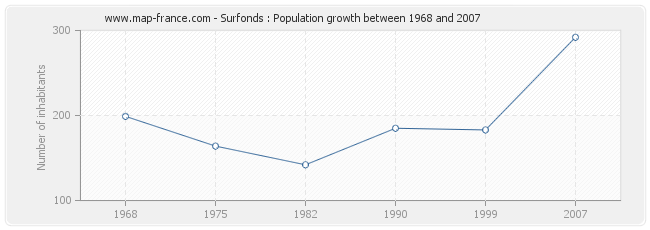 Population Surfonds