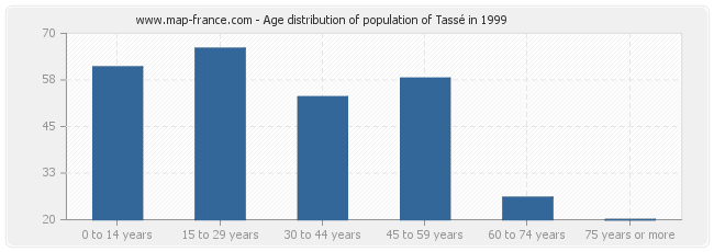 Age distribution of population of Tassé in 1999