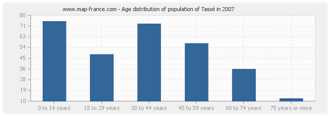 Age distribution of population of Tassé in 2007