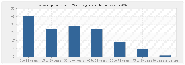 Women age distribution of Tassé in 2007
