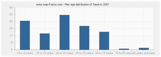 Men age distribution of Tassé in 2007