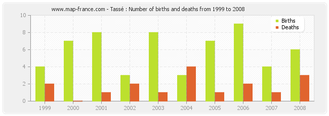 Tassé : Number of births and deaths from 1999 to 2008