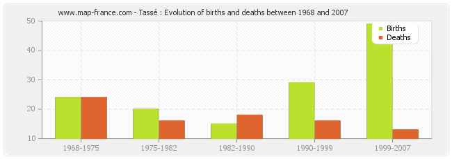 Tassé : Evolution of births and deaths between 1968 and 2007