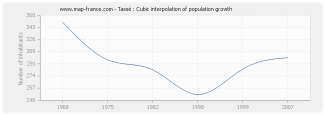 Tassé : Cubic interpolation of population growth