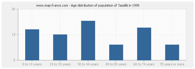 Age distribution of population of Tassillé in 1999