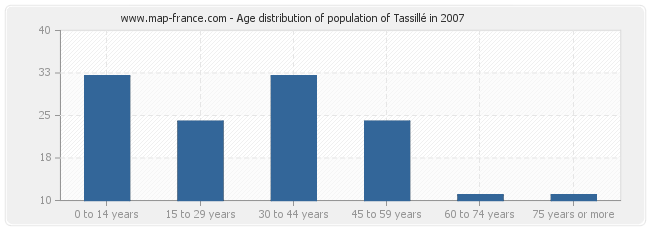 Age distribution of population of Tassillé in 2007
