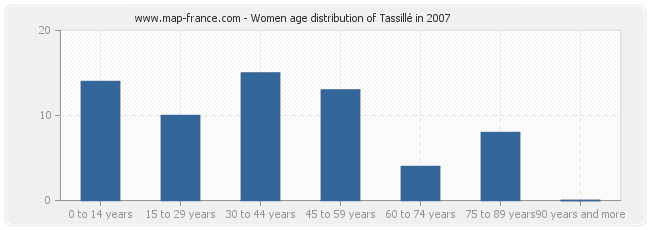 Women age distribution of Tassillé in 2007