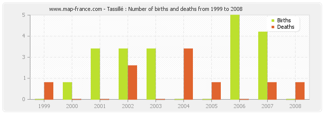 Tassillé : Number of births and deaths from 1999 to 2008