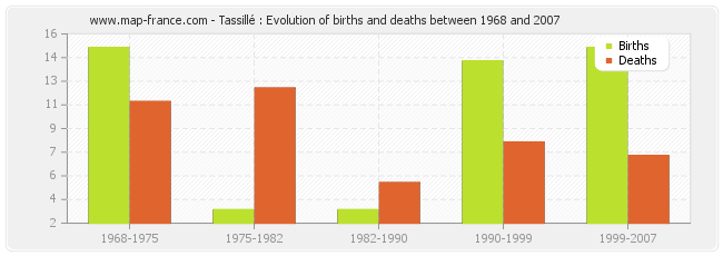 Tassillé : Evolution of births and deaths between 1968 and 2007