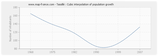 Tassillé : Cubic interpolation of population growth