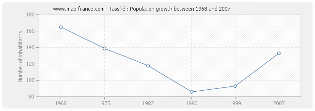 Population Tassillé
