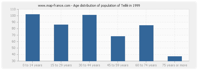Age distribution of population of Teillé in 1999