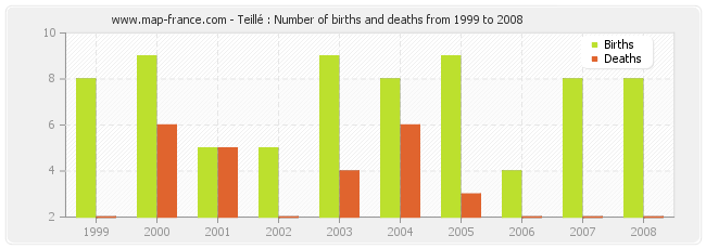 Teillé : Number of births and deaths from 1999 to 2008