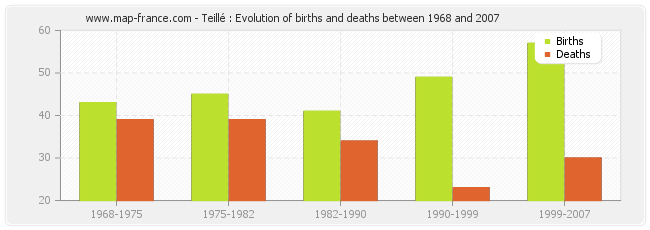 Teillé : Evolution of births and deaths between 1968 and 2007